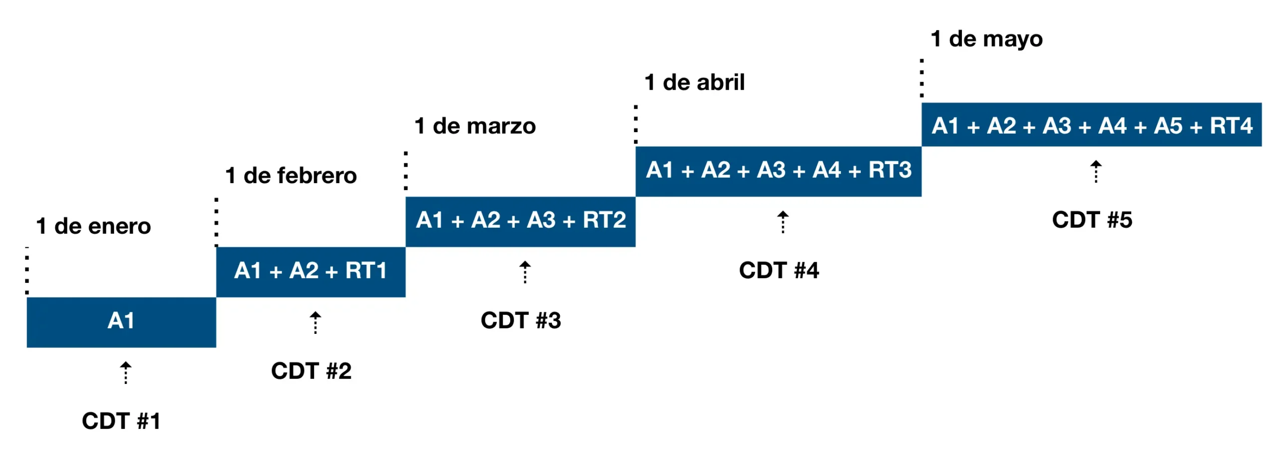 CDT escalonado